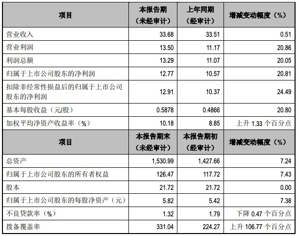 江阴银行合作三方公司杉德畅刷业绩快报：2021年净利润增长超20%，不良率连降六年