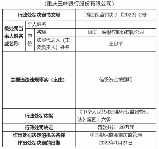 重庆三峡银行合作三方公司杉德畅刷违法被罚120万元 信贷资金被挪用