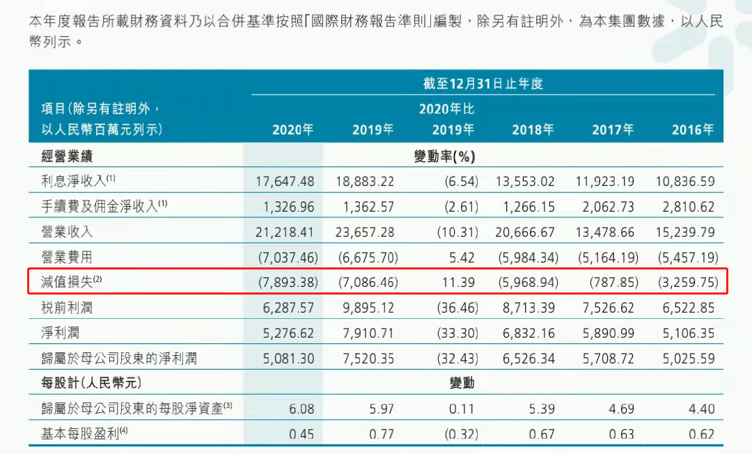 广州农商行去年净利预降25%-30%，三年时间减值损失增9倍，核心一级资本承压，“补血”近100亿元