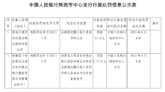 未按规定履行客户身份识别义务 黑龙江鸡东农商行及相关责任人共被罚款26.75万元