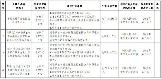 因未按照规定履行客户身份识别义务等四宗罪 重庆农商行被罚255万元